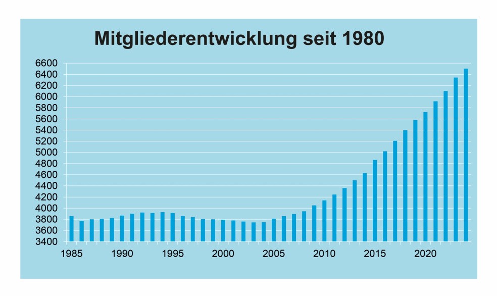 Mitgliederentwicklung Mitgliederentwicklung